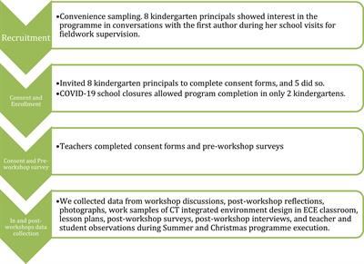 Developing Preschool Teachers’ Computational Thinking Knowledge, Attitudes, Beliefs, and Teaching Self-Efficacies: A Curriculum-Based Professional Development Program